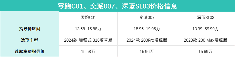 手握15万，选增程轿车，全新C01、奕派007、深蓝SL03，谁更划算？