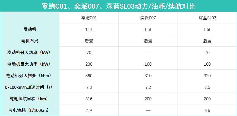 手握15万，选增程轿车，全新C01、奕派007、深蓝SL03，谁更划算？