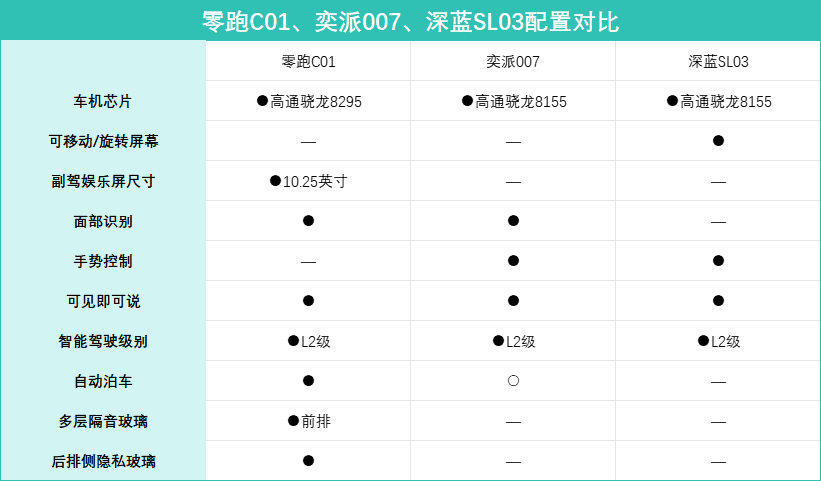 手握15万，选增程轿车，全新C01、奕派007、深蓝SL03，谁更划算？