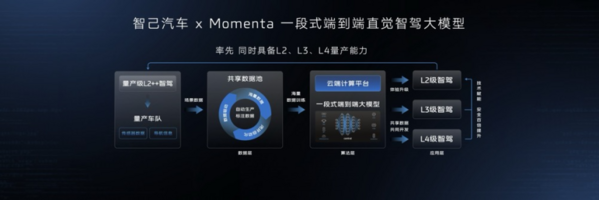 携手Momenta打造，智己汽车迈入“直觉”智驾新时代