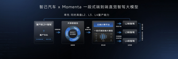 实现L2到L4级智驾系统量产，智己汽车迈入“直觉”智驾新时代