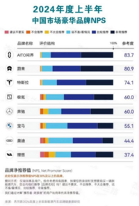 品质为基，口碑为鉴——AITO问界铸就卓越之路