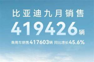 9月新能源销量：比亚迪超40万辆，新势力如A股？