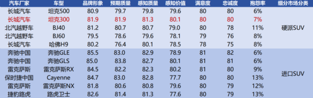 实力见证！坦克300在CACSI测评中荣获硬派SUV并列榜首