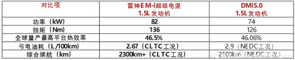 馈电油耗2.6L、续航2390km，比亚迪都没它强