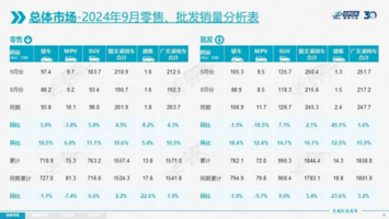 汽车市场：金九之后，银十怎么“走”？