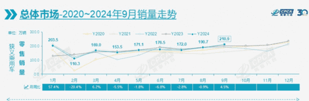 汽车市场：金九之后，银十怎么“走”？