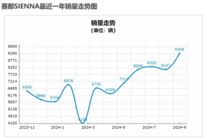 单月销量破万只差临门一脚，丰田赛那为何突然就行了？