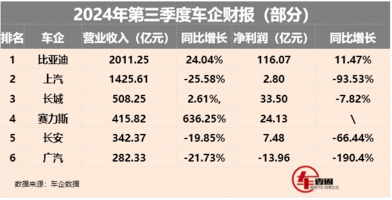 车企三季度财报丨比亚迪营收首超特斯拉，赛力斯“躺赚”成赢家