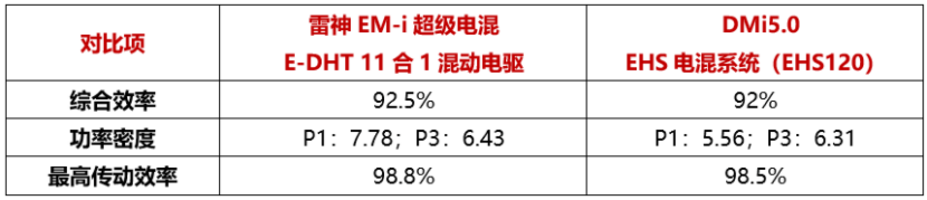 全球领先？吉利雷神EM-i超级电混系统百公里亏电油耗2L