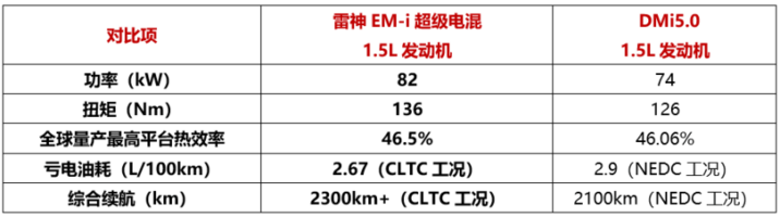 全球领先？吉利雷神EM-i超级电混系统百公里亏电油耗2L