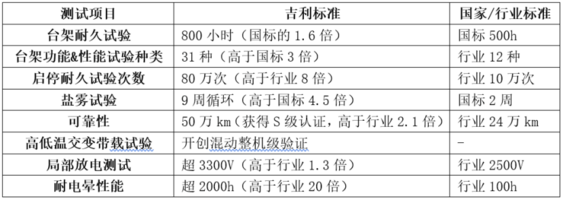 全球领先？吉利雷神EM-i超级电混系统百公里亏电油耗2L