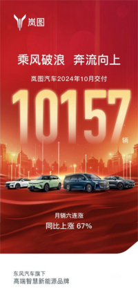 月销六连涨！岚图汽车10月销量10157辆，连续两月销量破万