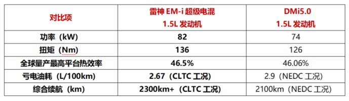 电混市场变天，吉利雷神EM-i超级电混才是天花板