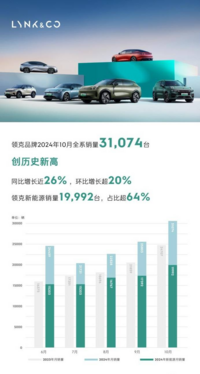 领克汽车2024年10月销量超3万 新能源与性能并进