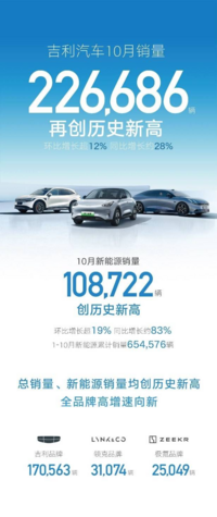 吉利汽车10月销量226686辆 新能源转型步入快车道