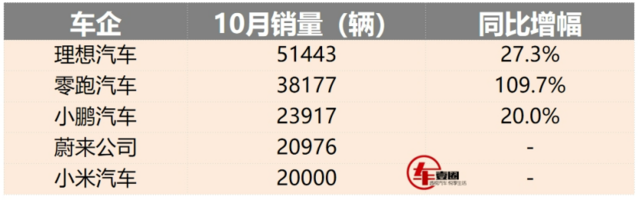 造车新势力10月排位突变：小鹏进前三，小米接替哪吒上位？