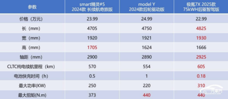 22.99万的smart精灵#5够诚意吗？