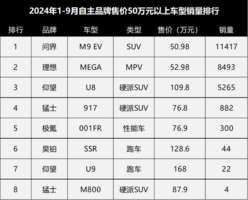 50万以上自主车型1-9月销量：问界的M9第1