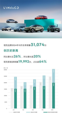 创历史新高，10月领克销量超3万