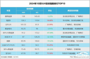 2024年10月SUV投诉指数排行：降价减配惹怒车主