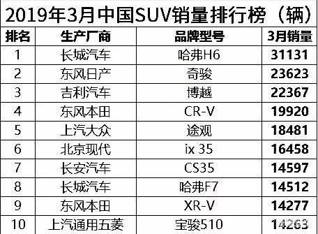 10万左右想买合资车？这几款性价比SUV你不能错过！