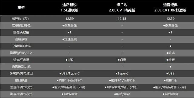 10万级合资SUV，途岳新锐、锋兰达、逍客，谁更值得买？