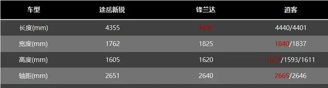 10万级合资SUV，途岳新锐、锋兰达、逍客，谁更值得买？