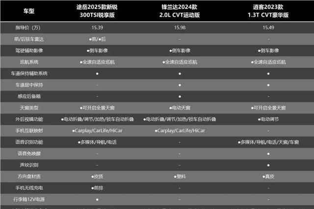 10万级合资SUV，途岳新锐、锋兰达、逍客，谁更值得买？