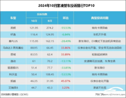 2024年10月紧凑型车投诉指数排行：多车投诉声量减弱