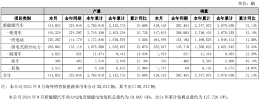 比亚迪赚钱不乱花，持续投研发