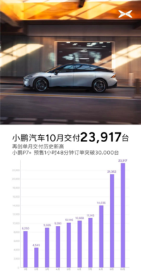 10月新势力销量：小鹏销量太让人意外了，智己增速惊人！