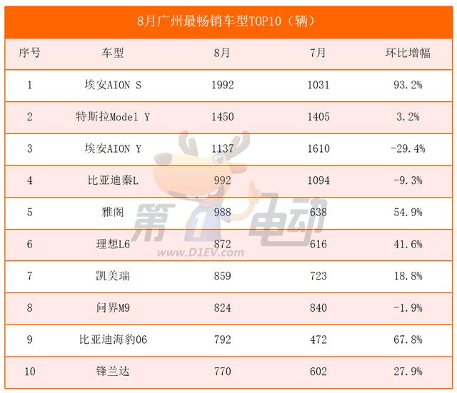 北上广深最畅销车型TOP10