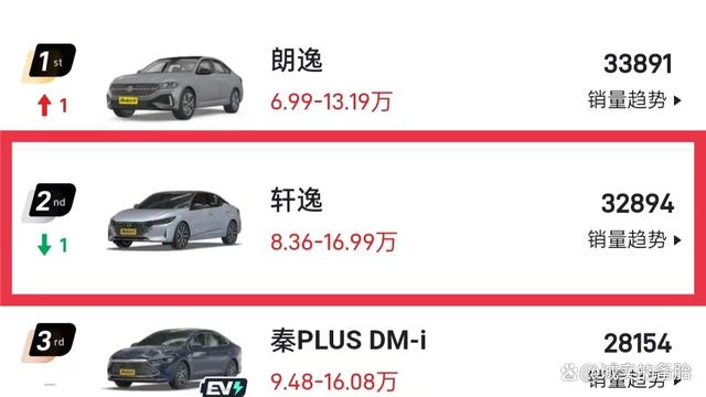 10万买合资轿车，认准这3台准没错，销量好、油耗低，开着省心划算