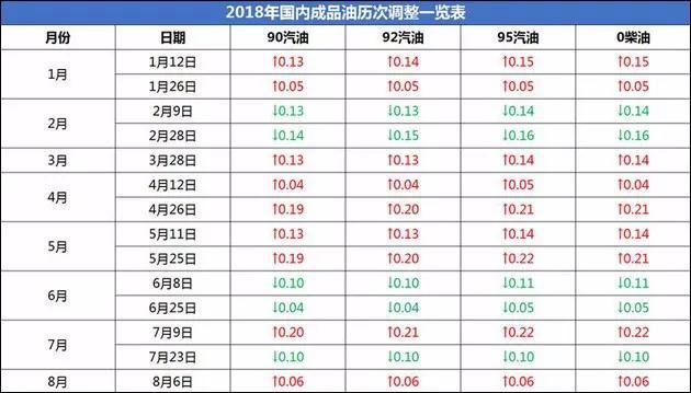 油价十连涨，不要慌，这几款车百公里油耗6升