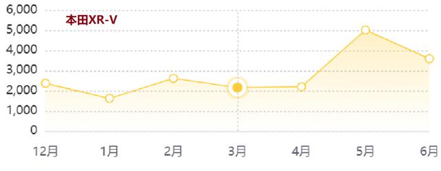 本田扛不住了！从13.29万降到10万多，油耗仅6.5L，家用完美