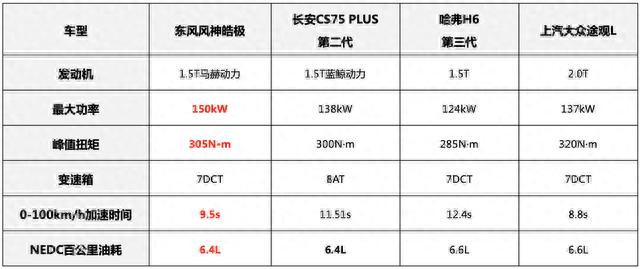 10万预算买SUV，空间/动力/配置都想要，东风风神皓极能否满足？