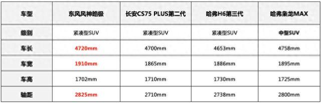 10万预算买SUV，空间/动力/配置都想要，东风风神皓极能否满足？