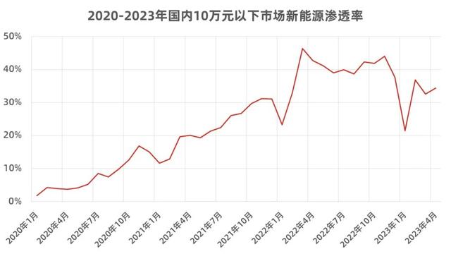 10万元以下的汽车，买的人为什么越来越少了？