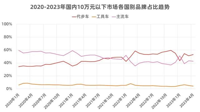 10万元以下的汽车，买的人为什么越来越少了？