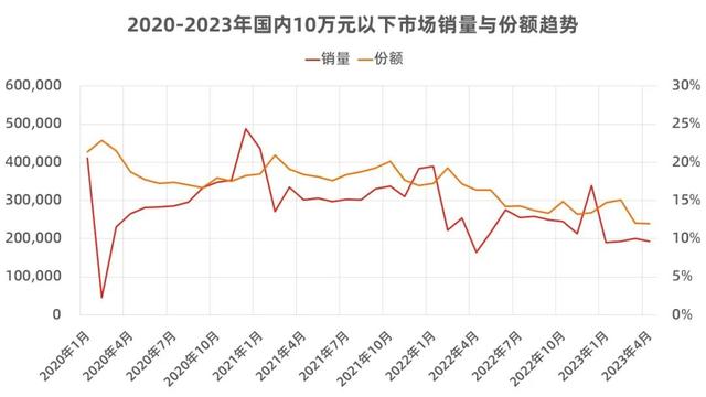 10万元以下的汽车，买的人为什么越来越少了？