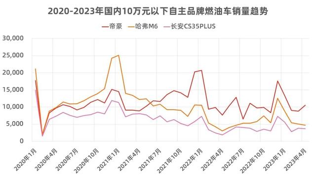 10万元以下的汽车，买的人为什么越来越少了？