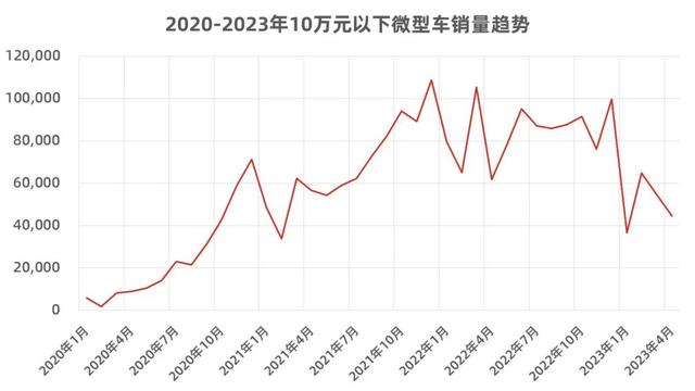 10万元以下的汽车，买的人为什么越来越少了？