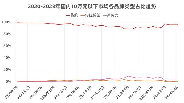 10万元以下的汽车，买的人为什么越来越少了？