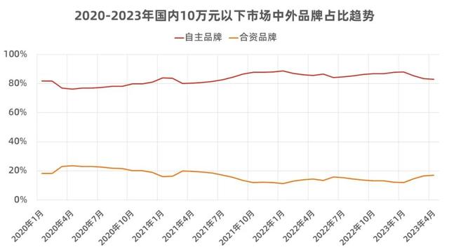 10万元以下的汽车，买的人为什么越来越少了？