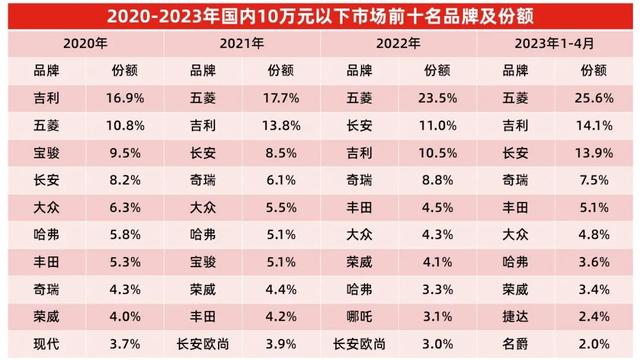 10万元以下的汽车，买的人为什么越来越少了？