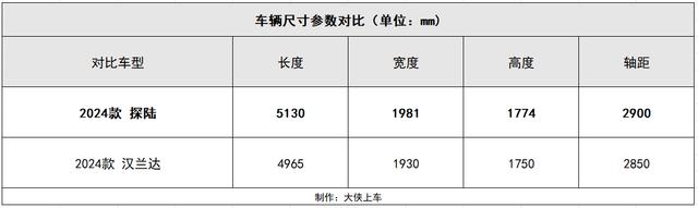 仅20万出头，全新搭载2.0T+9AT、车长超5.1米的合资中大型SUV