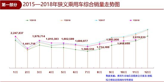 11月车市加速滑落 自主品牌失意“性价比”