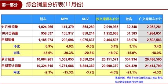 11月车市加速滑落 自主品牌失意“性价比”