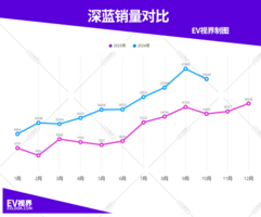 比亚迪破50万，零跑小鹏创纪录，10月新能源车企销量榜单出炉